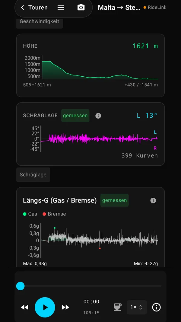 Charts (gemessen)